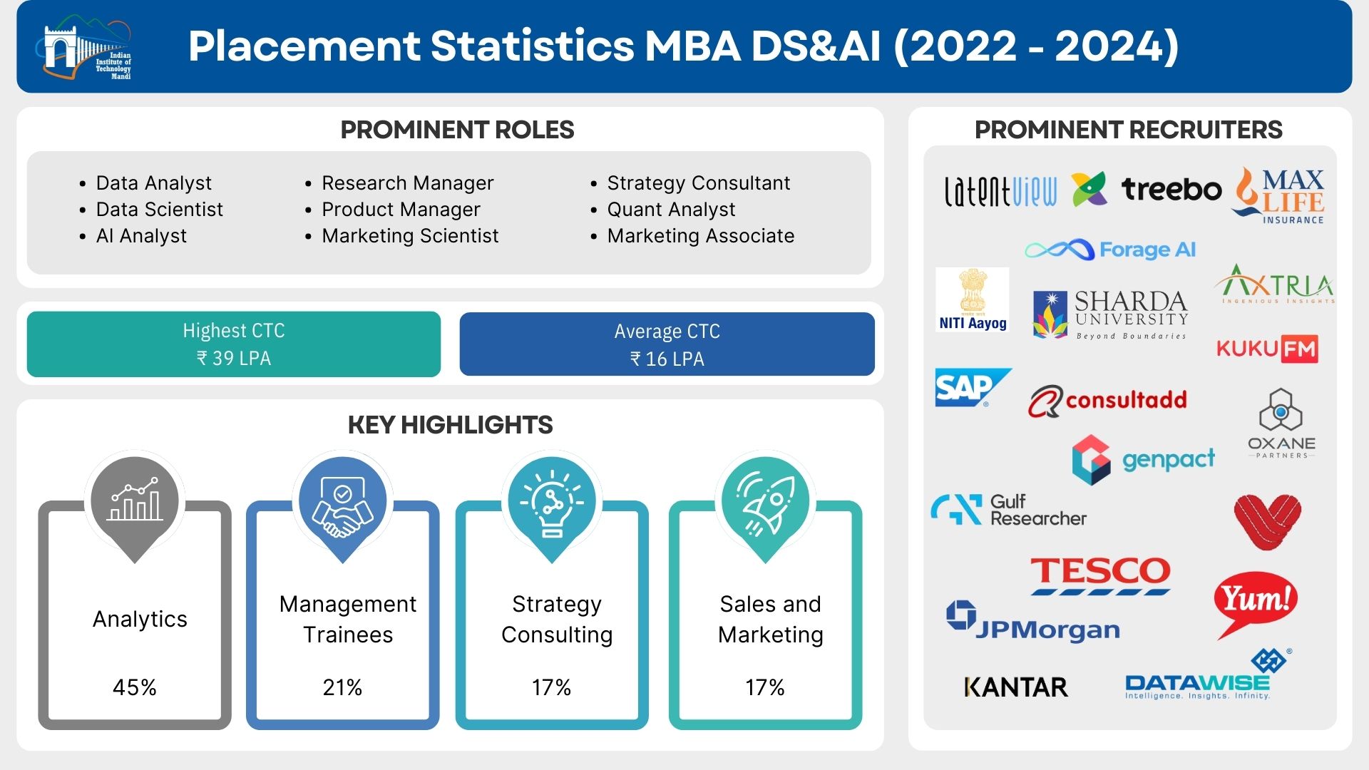 MBA placement batch 2022 IIT Mandi