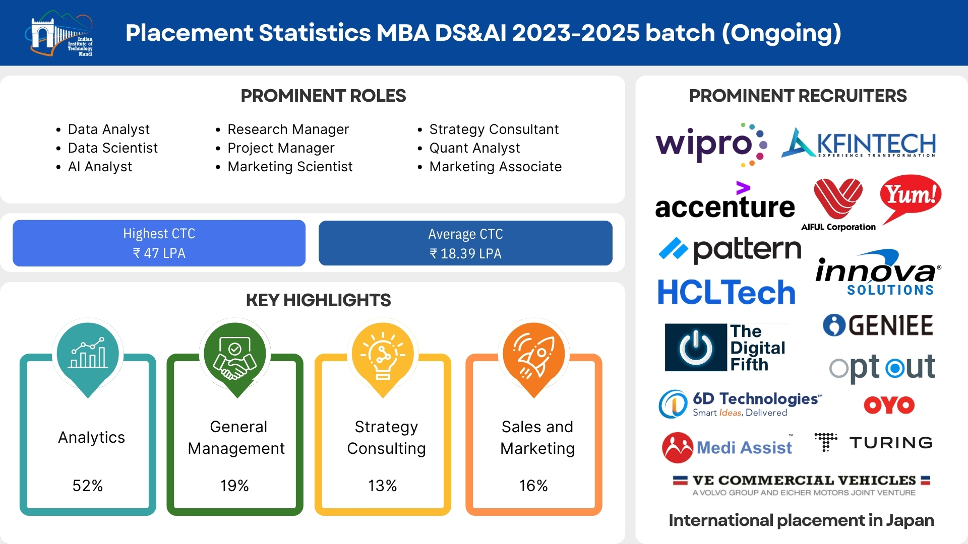MBA placement batch 2022 IIT Mandi